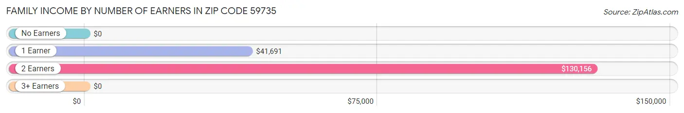 Family Income by Number of Earners in Zip Code 59735