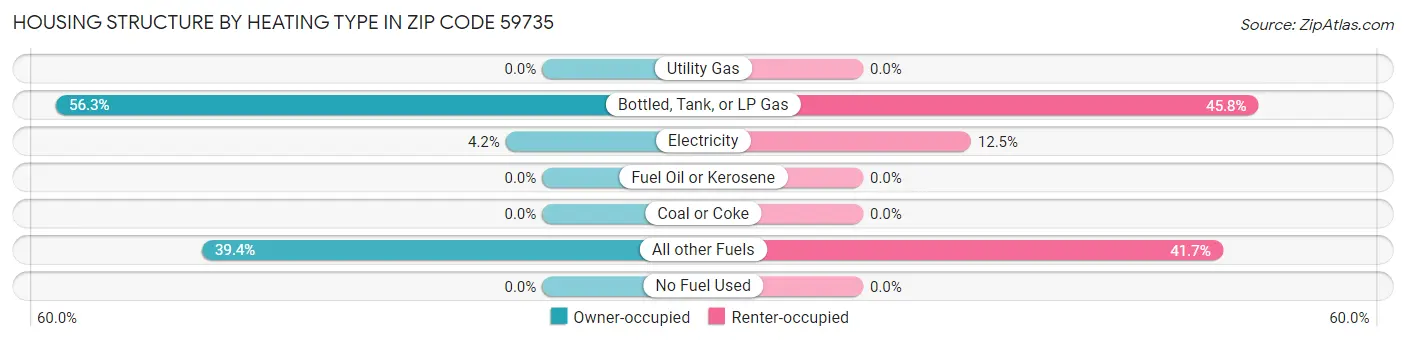 Housing Structure by Heating Type in Zip Code 59735