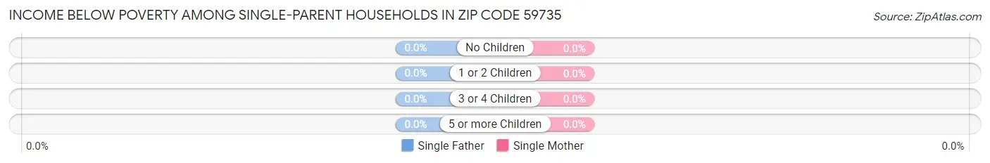 Income Below Poverty Among Single-Parent Households in Zip Code 59735