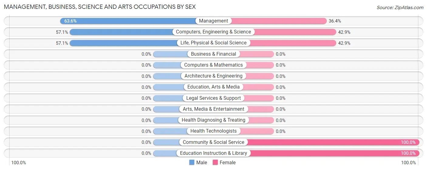 Management, Business, Science and Arts Occupations by Sex in Zip Code 59735