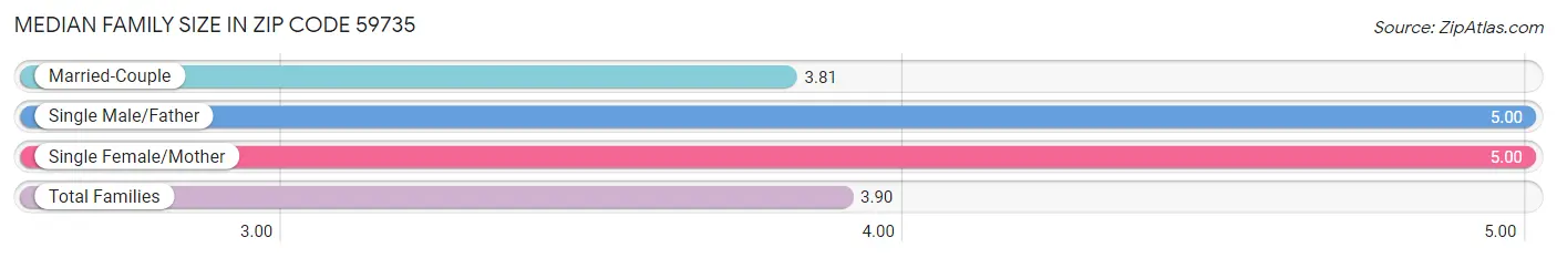 Median Family Size in Zip Code 59735