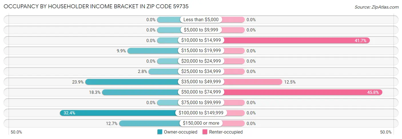 Occupancy by Householder Income Bracket in Zip Code 59735