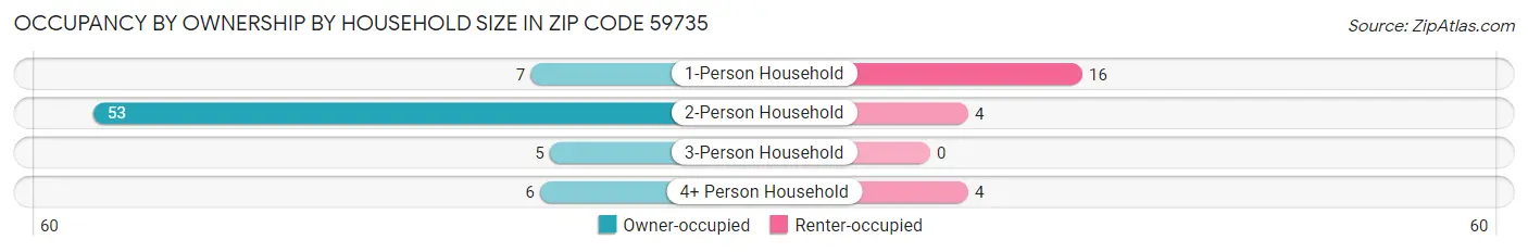 Occupancy by Ownership by Household Size in Zip Code 59735