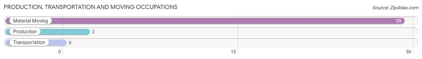 Production, Transportation and Moving Occupations in Zip Code 59735