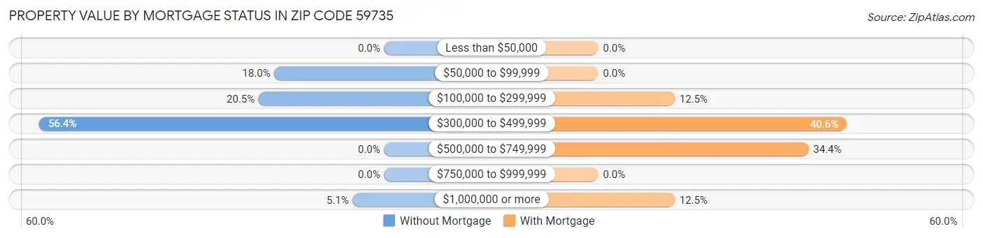 Property Value by Mortgage Status in Zip Code 59735