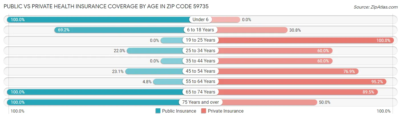 Public vs Private Health Insurance Coverage by Age in Zip Code 59735