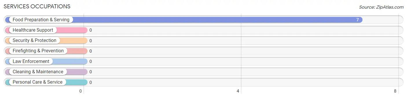 Services Occupations in Zip Code 59735