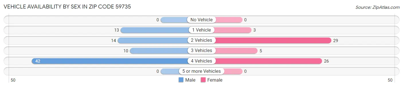 Vehicle Availability by Sex in Zip Code 59735
