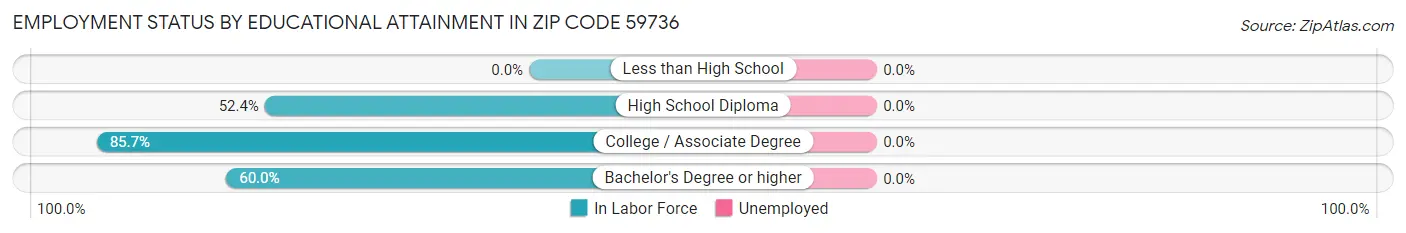 Employment Status by Educational Attainment in Zip Code 59736