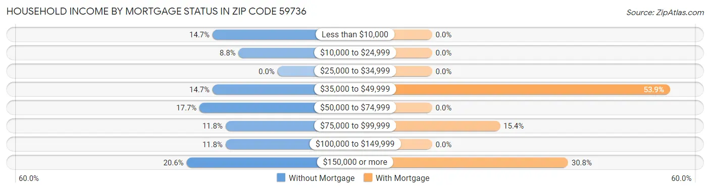 Household Income by Mortgage Status in Zip Code 59736