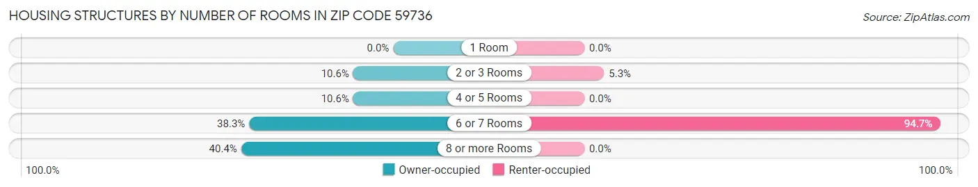 Housing Structures by Number of Rooms in Zip Code 59736
