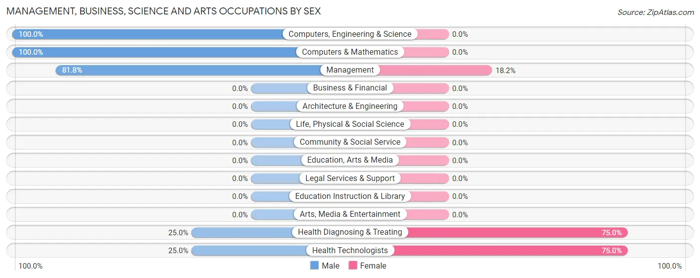 Management, Business, Science and Arts Occupations by Sex in Zip Code 59736