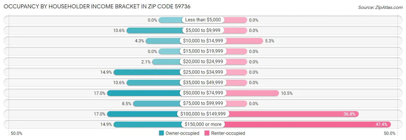 Occupancy by Householder Income Bracket in Zip Code 59736
