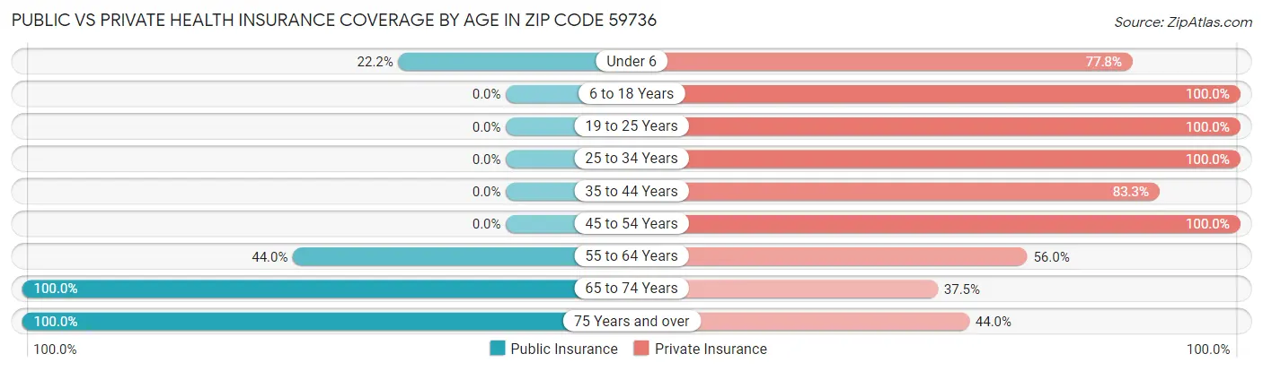 Public vs Private Health Insurance Coverage by Age in Zip Code 59736