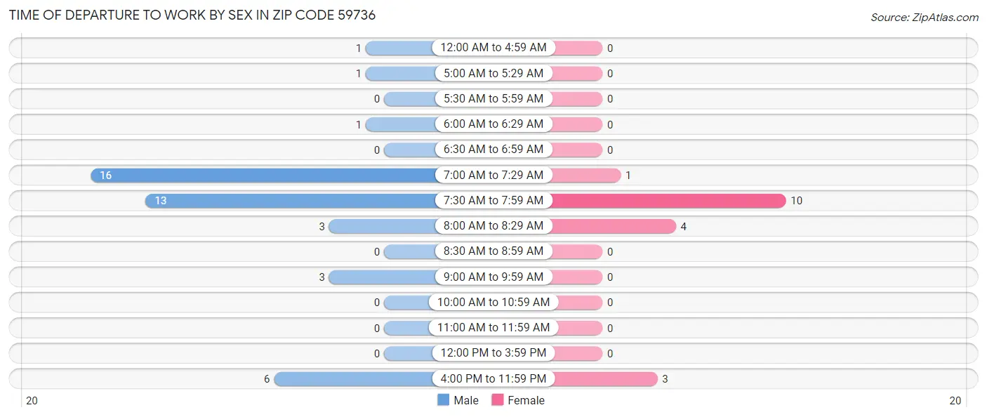 Time of Departure to Work by Sex in Zip Code 59736