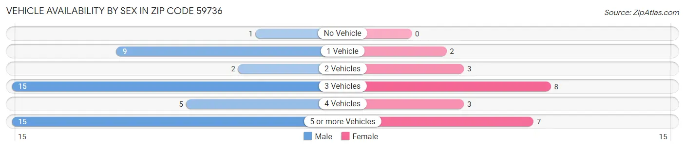 Vehicle Availability by Sex in Zip Code 59736
