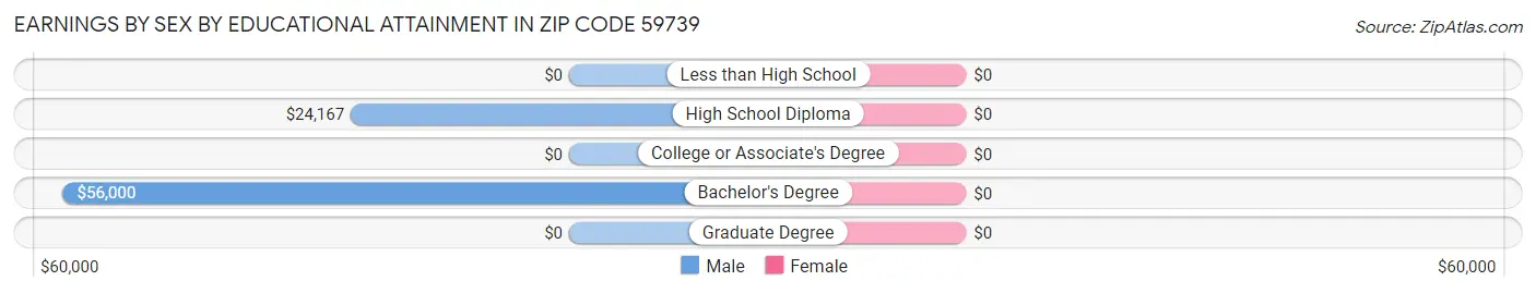Earnings by Sex by Educational Attainment in Zip Code 59739