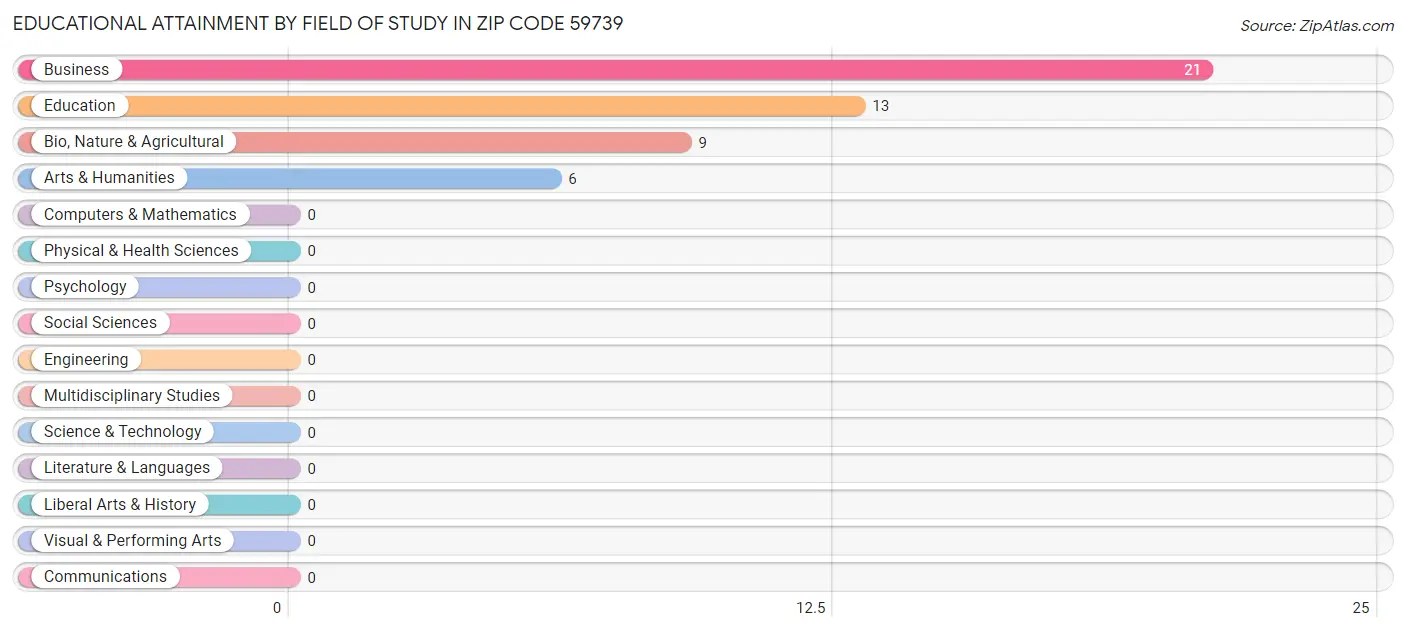 Educational Attainment by Field of Study in Zip Code 59739