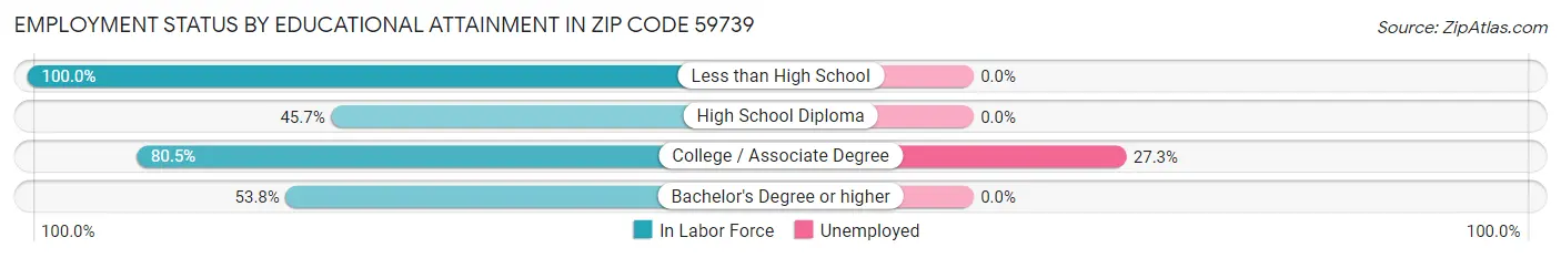 Employment Status by Educational Attainment in Zip Code 59739