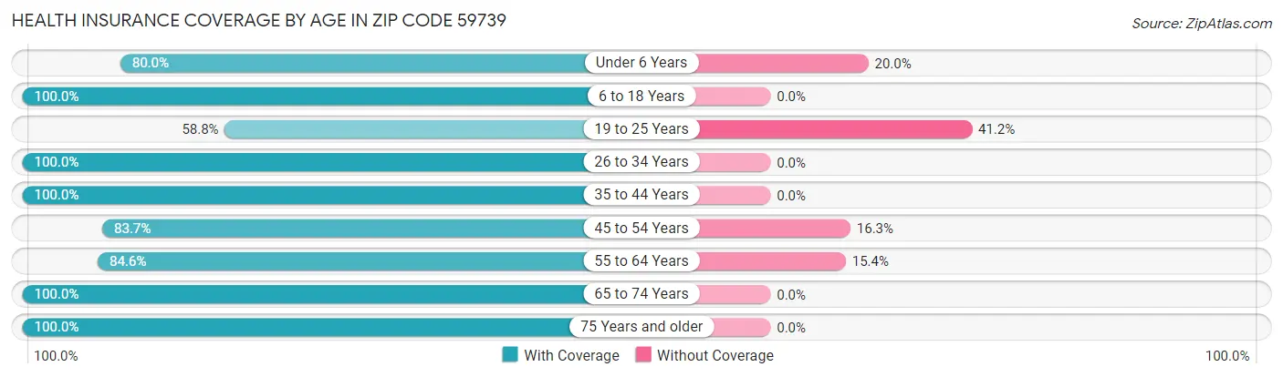 Health Insurance Coverage by Age in Zip Code 59739