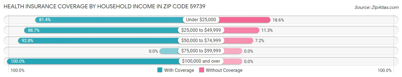 Health Insurance Coverage by Household Income in Zip Code 59739
