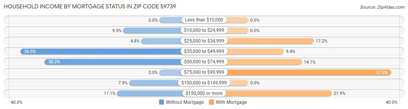 Household Income by Mortgage Status in Zip Code 59739