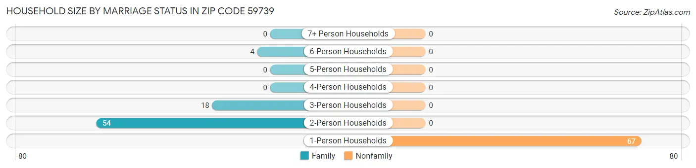 Household Size by Marriage Status in Zip Code 59739