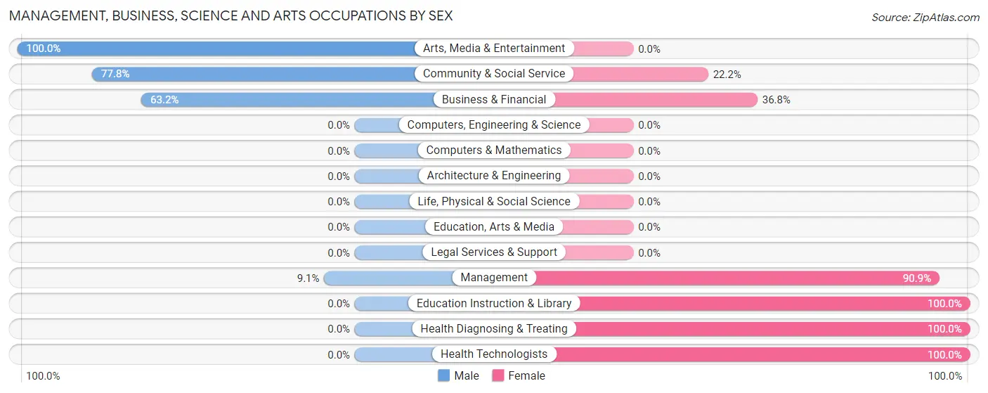 Management, Business, Science and Arts Occupations by Sex in Zip Code 59739