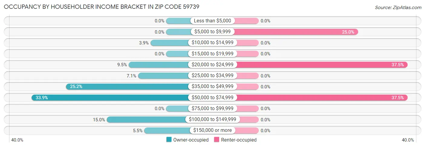 Occupancy by Householder Income Bracket in Zip Code 59739