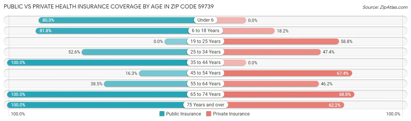 Public vs Private Health Insurance Coverage by Age in Zip Code 59739