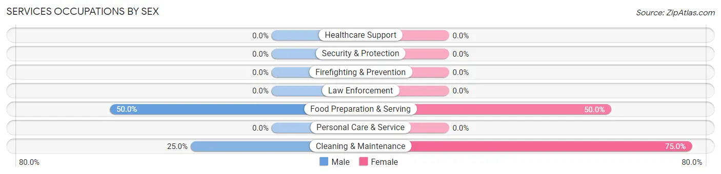 Services Occupations by Sex in Zip Code 59739