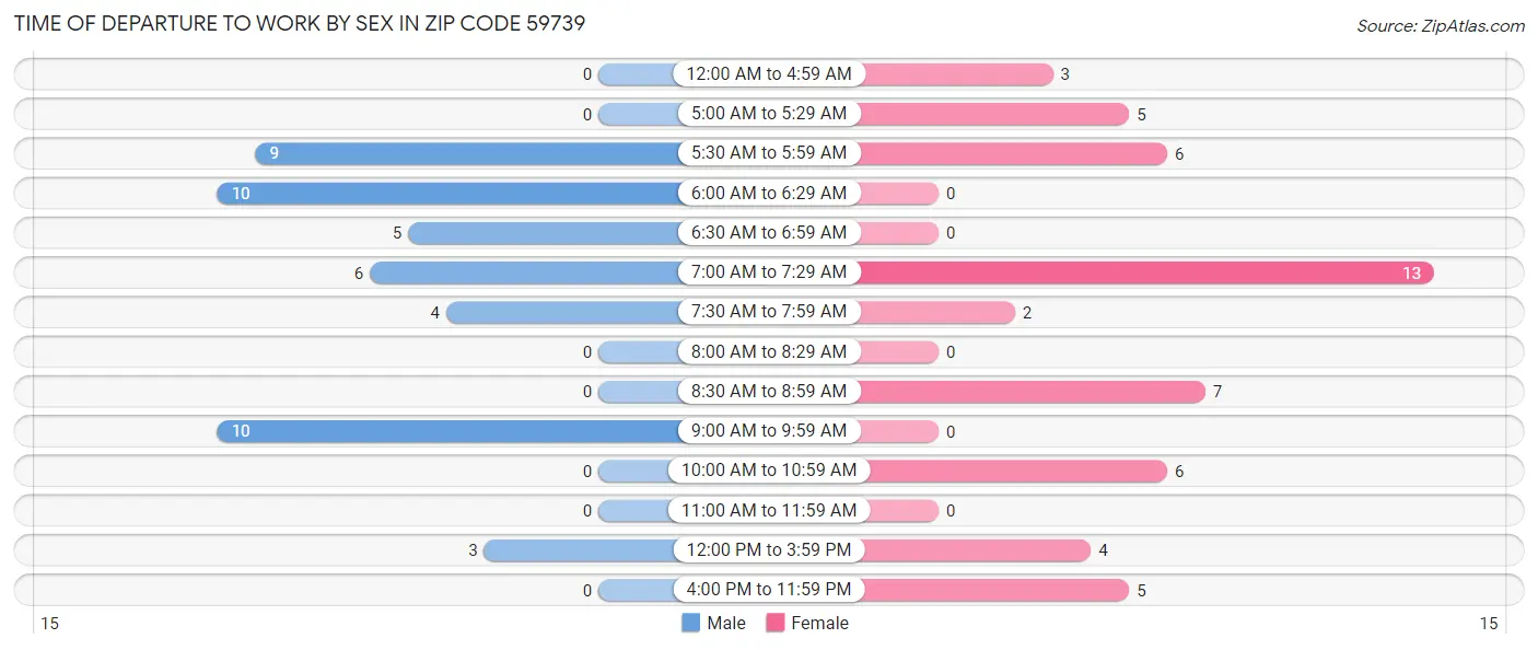 Time of Departure to Work by Sex in Zip Code 59739