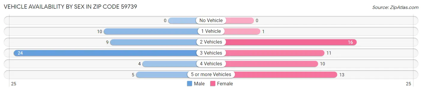 Vehicle Availability by Sex in Zip Code 59739