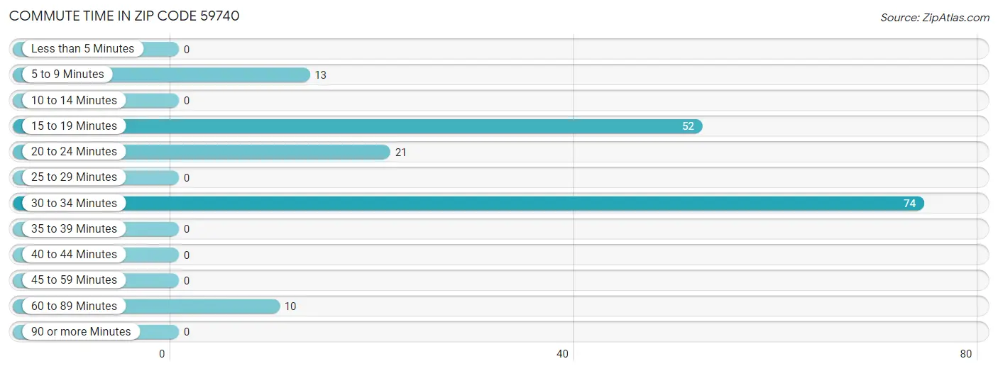 Commute Time in Zip Code 59740