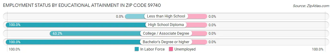 Employment Status by Educational Attainment in Zip Code 59740