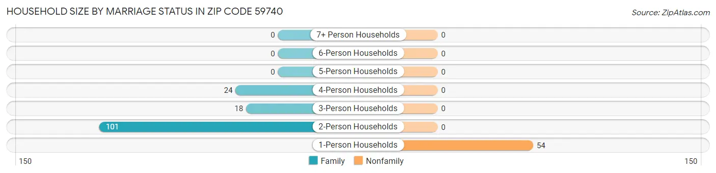 Household Size by Marriage Status in Zip Code 59740