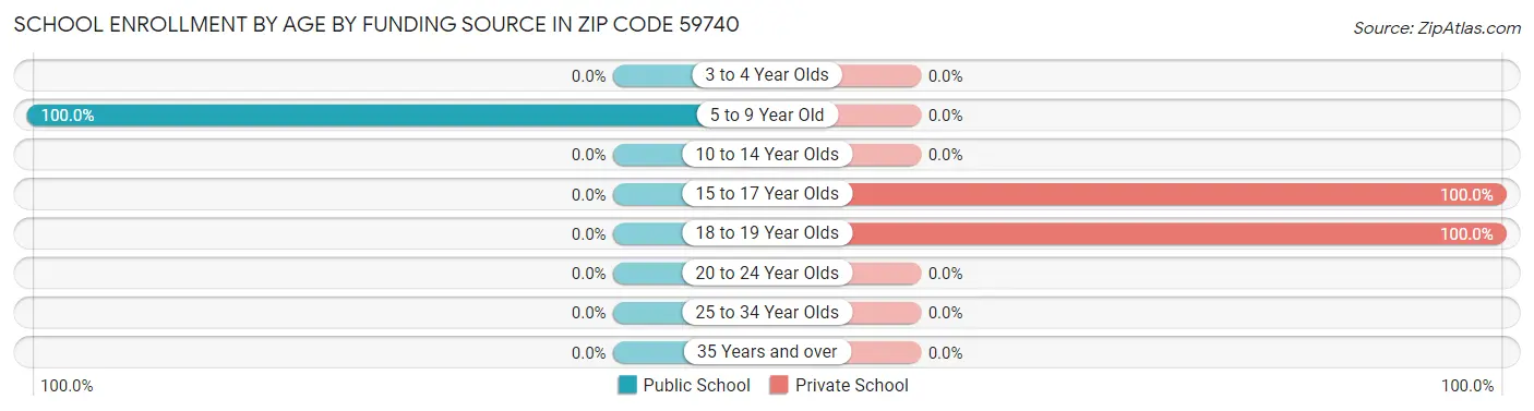 School Enrollment by Age by Funding Source in Zip Code 59740