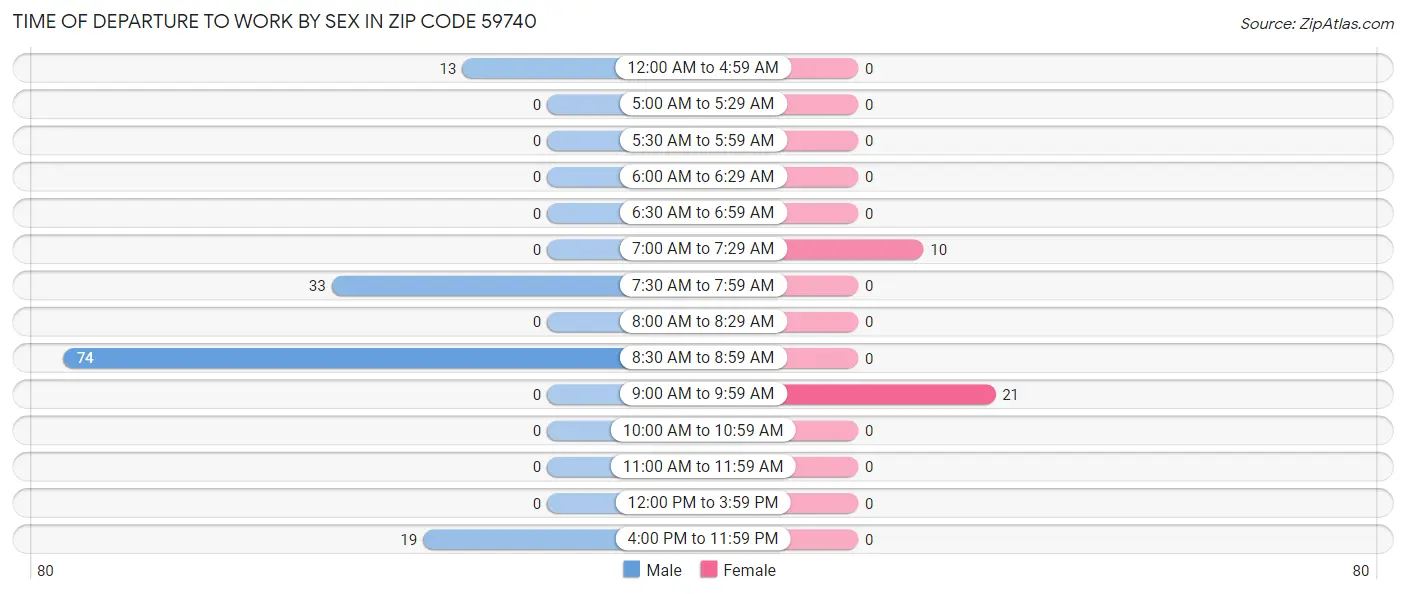 Time of Departure to Work by Sex in Zip Code 59740