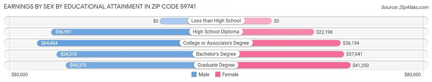 Earnings by Sex by Educational Attainment in Zip Code 59741