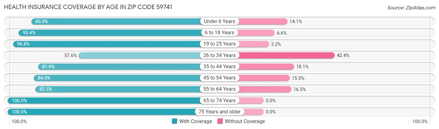 Health Insurance Coverage by Age in Zip Code 59741