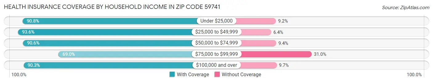 Health Insurance Coverage by Household Income in Zip Code 59741