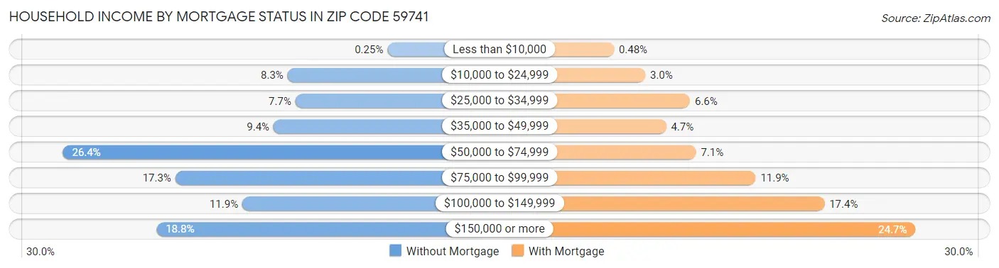 Household Income by Mortgage Status in Zip Code 59741