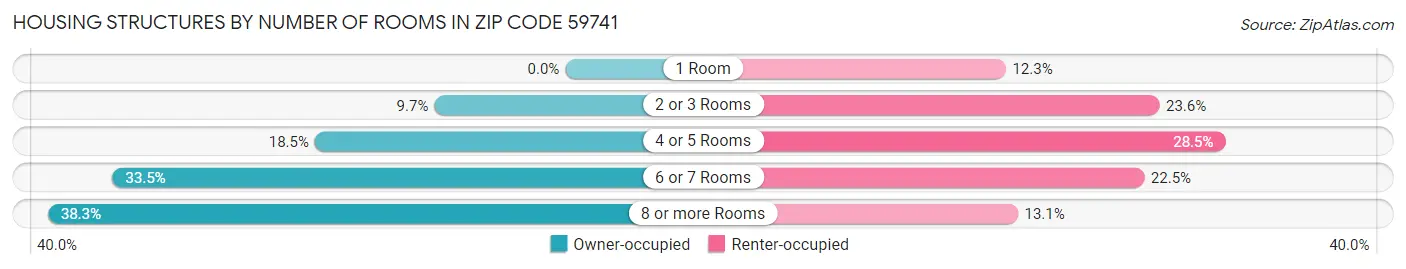 Housing Structures by Number of Rooms in Zip Code 59741