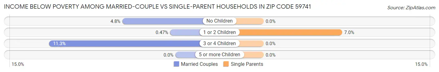 Income Below Poverty Among Married-Couple vs Single-Parent Households in Zip Code 59741