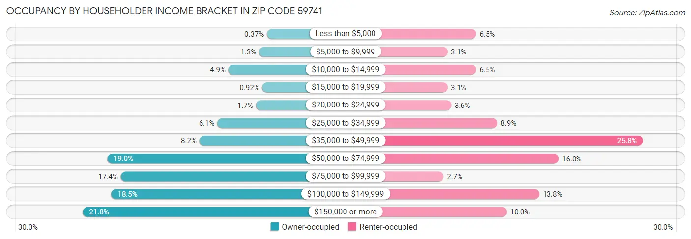 Occupancy by Householder Income Bracket in Zip Code 59741