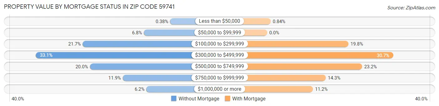 Property Value by Mortgage Status in Zip Code 59741