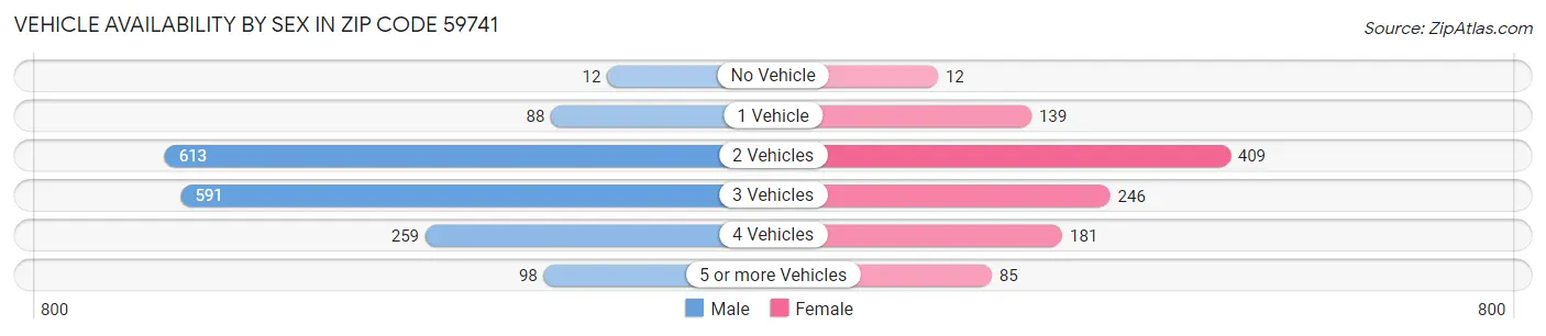 Vehicle Availability by Sex in Zip Code 59741