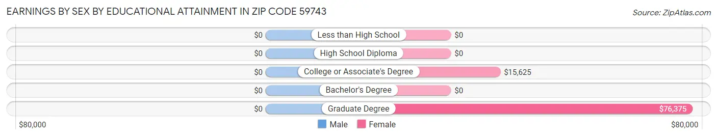Earnings by Sex by Educational Attainment in Zip Code 59743