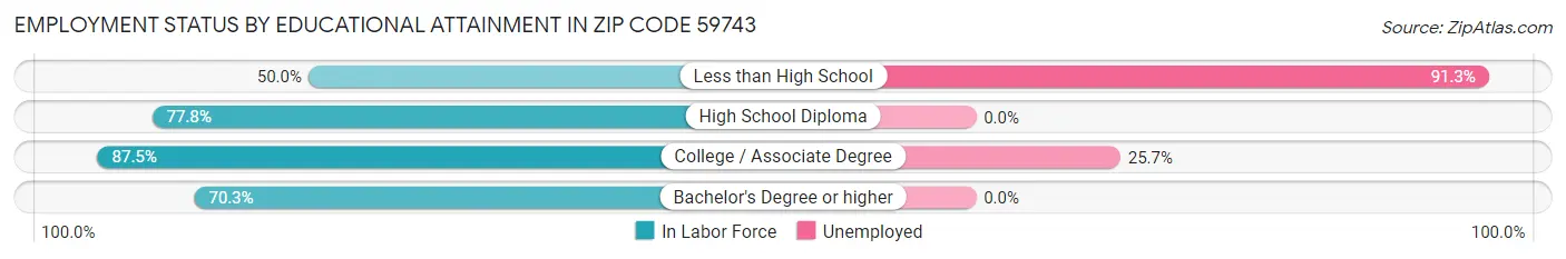 Employment Status by Educational Attainment in Zip Code 59743