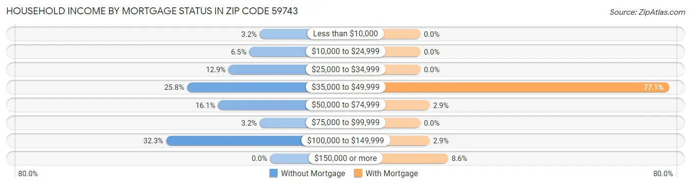 Household Income by Mortgage Status in Zip Code 59743